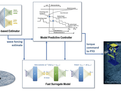 A diagram showing how the converter's machine learning control system interprets sensor data to output a response torque.